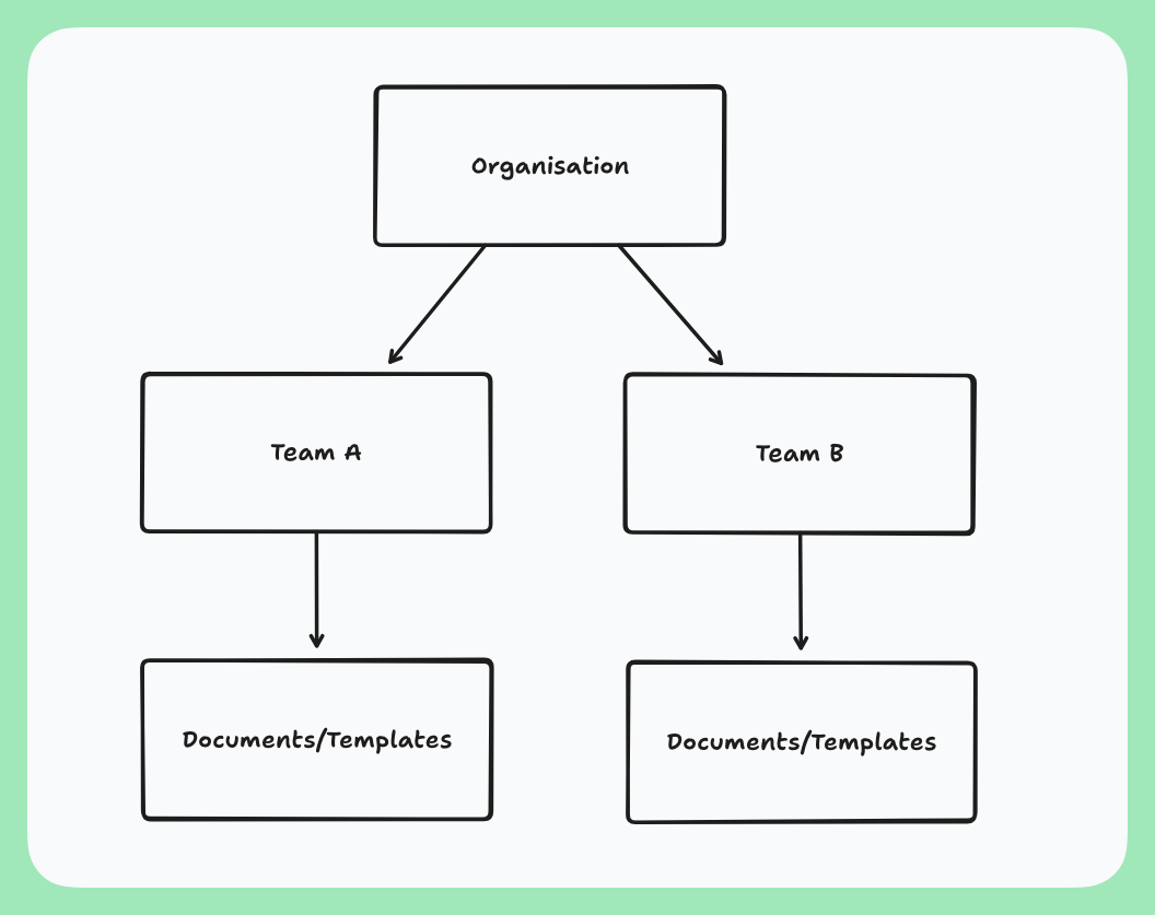 Organisations diagram